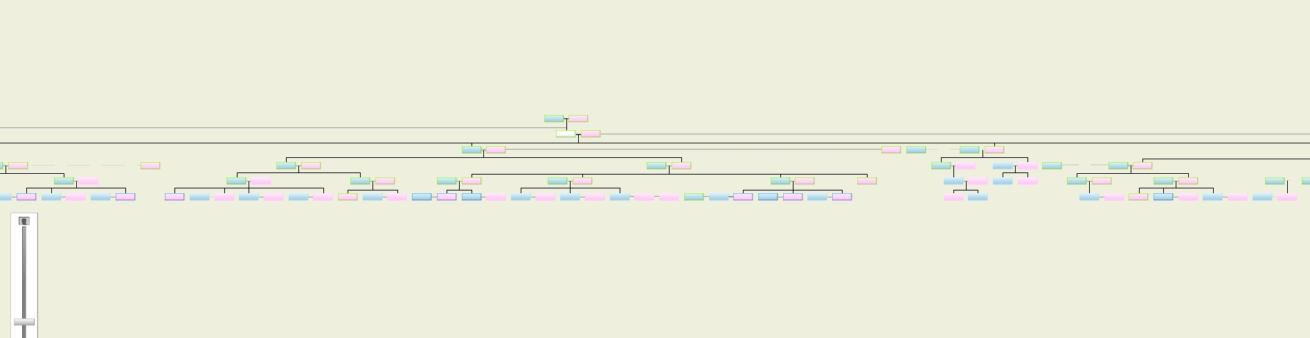 איך נראה עץ משפחה שיתופי - חלקו העליון של אילן היוחסין בעץ משפחה באתר Geni.com.